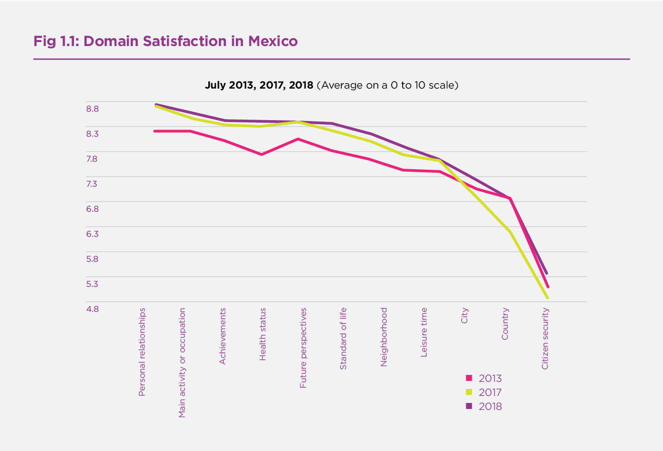 Figure 1.1 Domain Satisfaction in Mexico