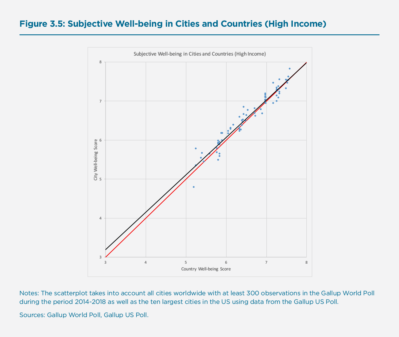 Figure 3.5: Subjective Well-being in Cities and Countries (High Income)