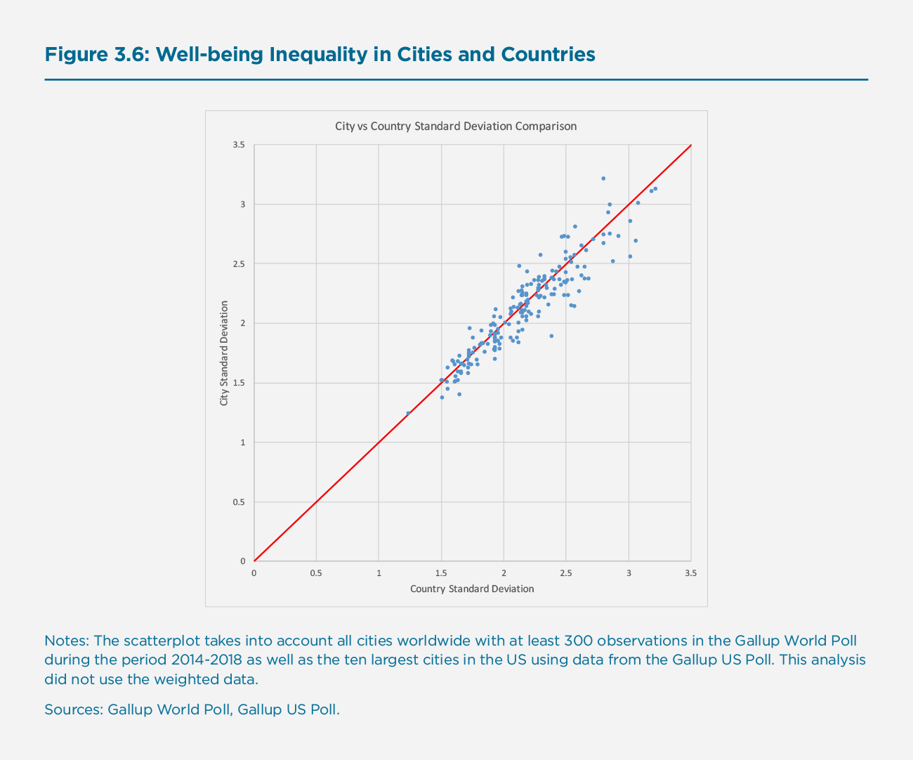 Figure 3.6: Well-being Inequality in Cities and Countries