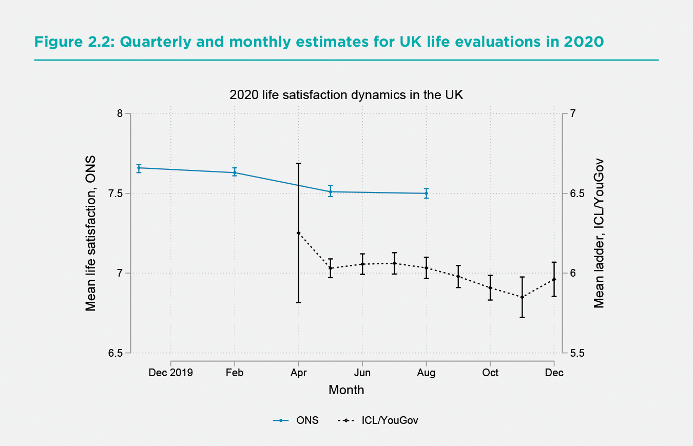 Figure 2.2 Quarterly and monthly estimates for UK life evaluations in 2020