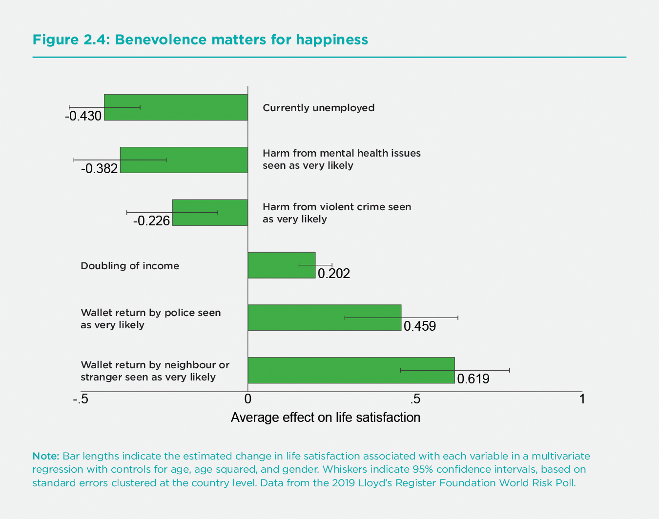 Figure 2.4. Benevolence matters for happiness