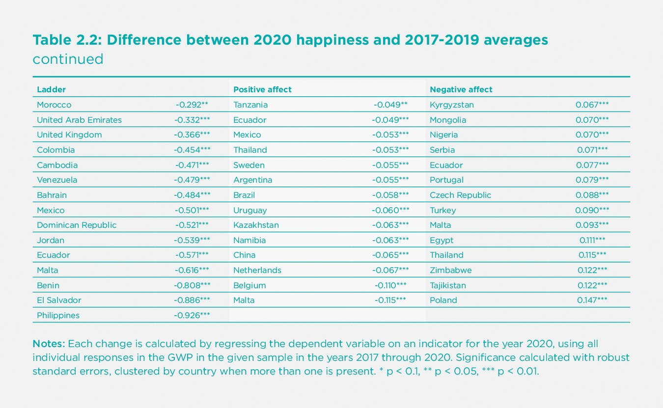 Table 2.2: Difference between 2020 happiness and 2017-2019 averages