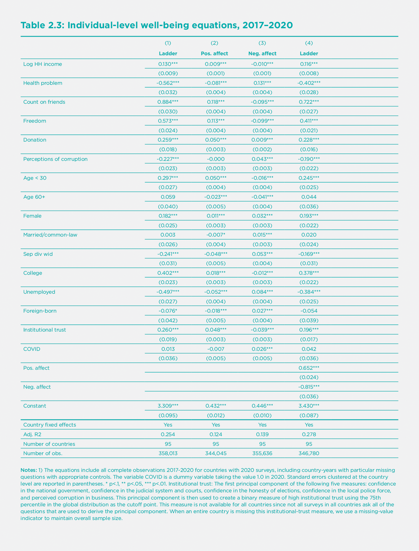 Table 2.3. Individual-level well-being equations, 2017-2020