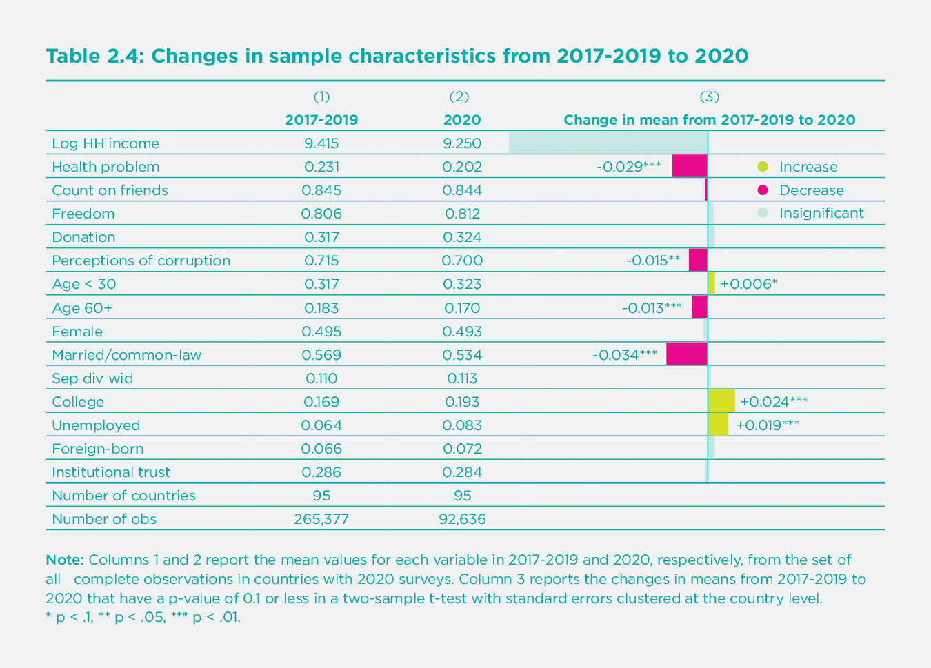 Table 2.4 Changes from 2017-2019 to 2020 in mean values of key influences