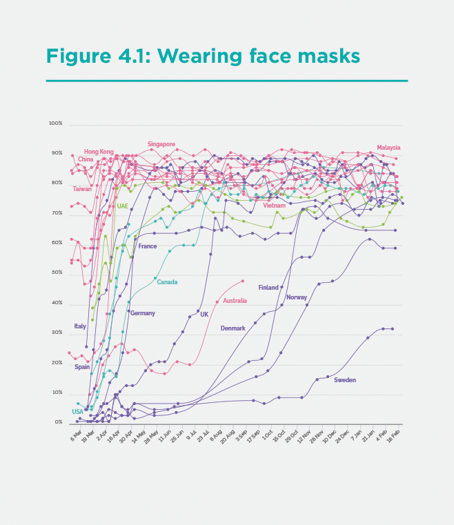 Figure 4.1. Wearing Face Masks