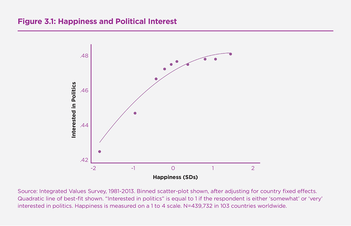 Figure 3.1: Happiness and Political Interest