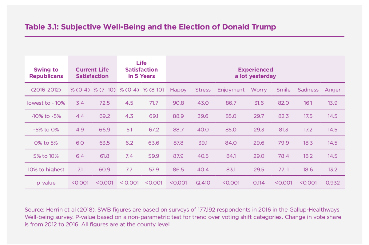 Table 3.1: Subjective Well-Being and the Election of Donald Trump