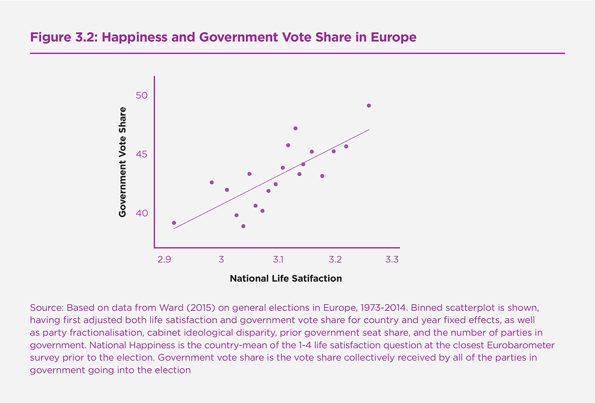 Figure 3.2: Happiness and Government Vote Share in Europe