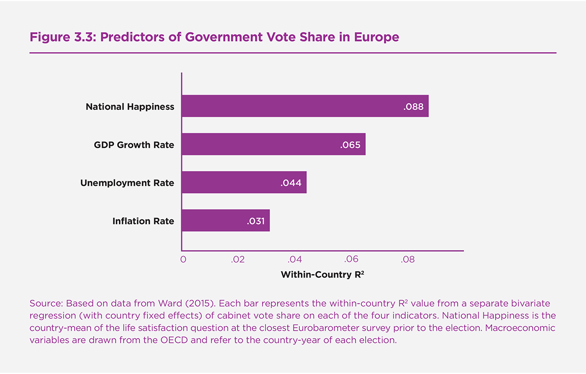Figure 3.3: Predictors of Government Vote Share in Europe