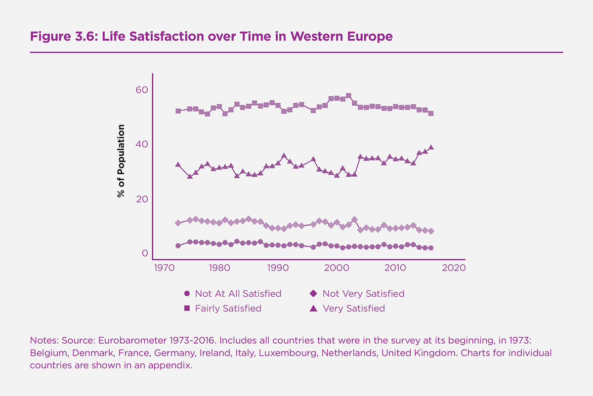 Figure 3.6: Life Satisfaction over Time in Western Europe