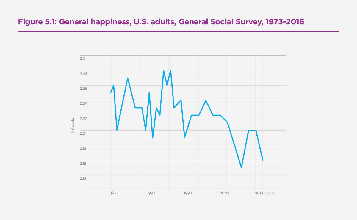 Figure 5.1: General happiness, U.S. adults, General Social Survey, 1973-2016