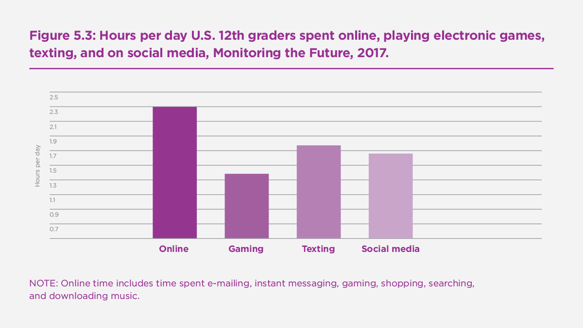 Figure 5.3: Hours per day U.S. 12th graders spent online, playing electronic games, texting, and on social media, Monitoring the Future, 2017
