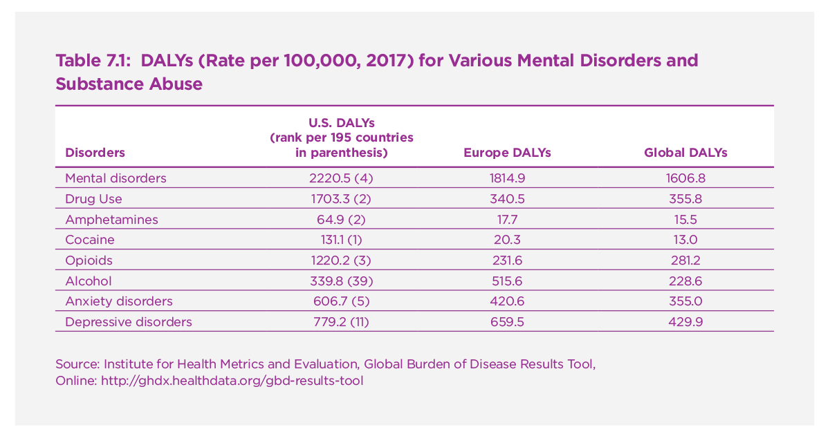 Table 7.1. DALYs (Rate per 100,000, 2017) for Various Mental Disorders and Substance Abuse