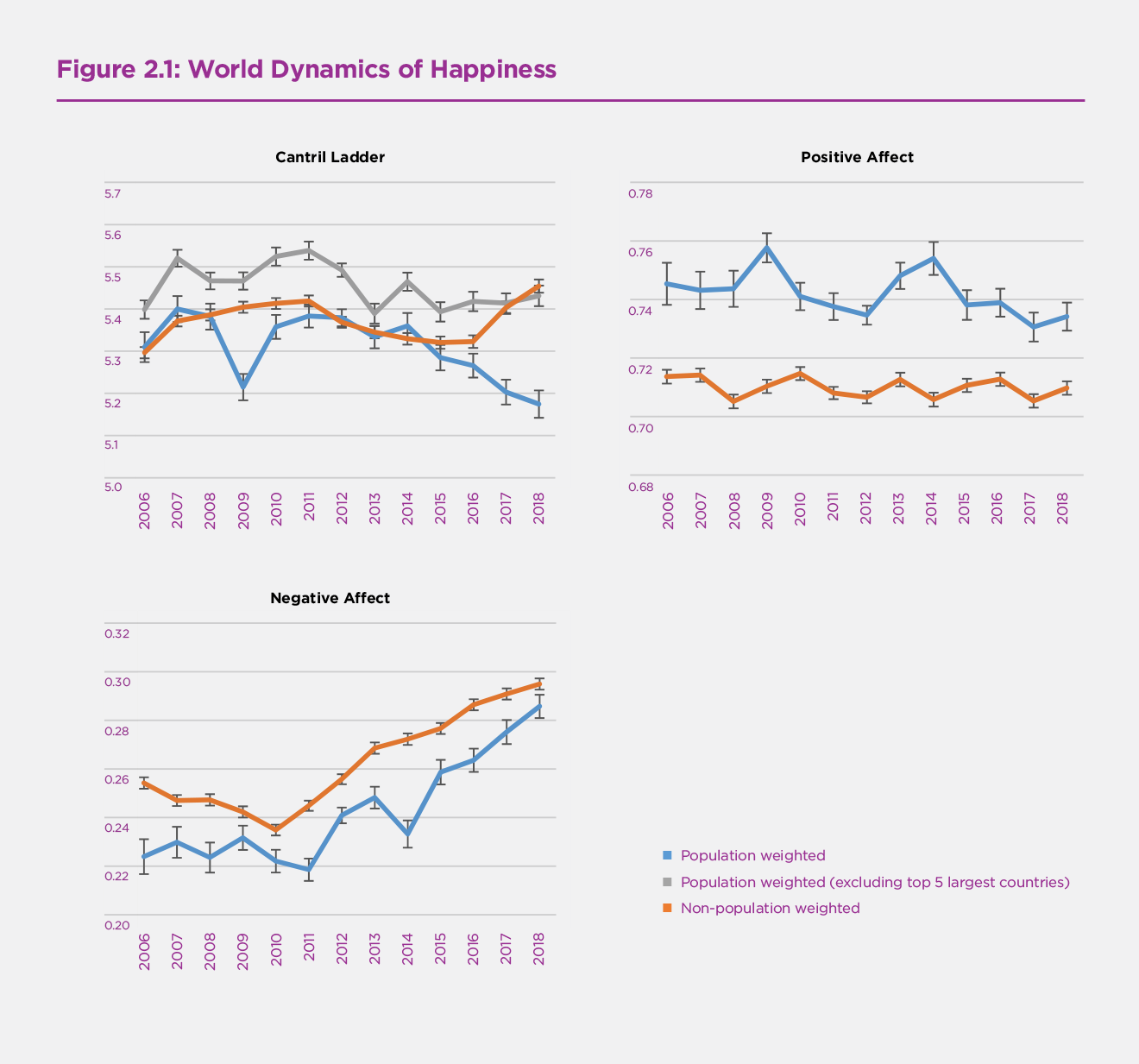 Figure 2.1 World Dynamics of Happiness