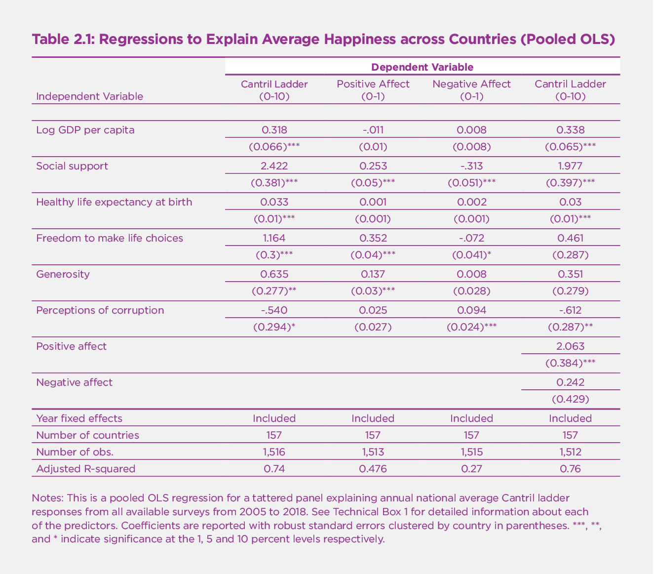 Table 2.1: Regressions to Explain Average Happiness across Countries (Pooled OLS)