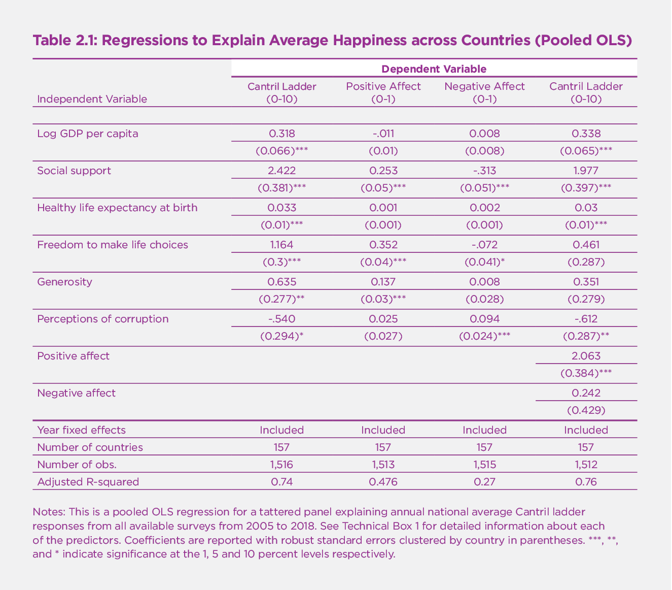 Changing World Happiness The World Happiness Report