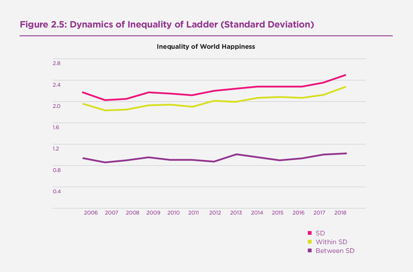 Figure 2.5 Dynamics of Inequality of Ladder (Standard Deviation)