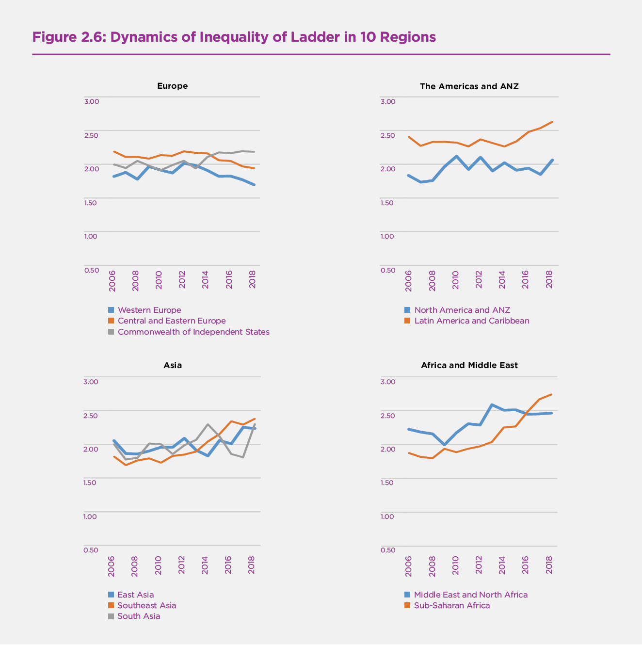 Figure 2.6 Dynamics of Inequality of Ladder in 10 Regions