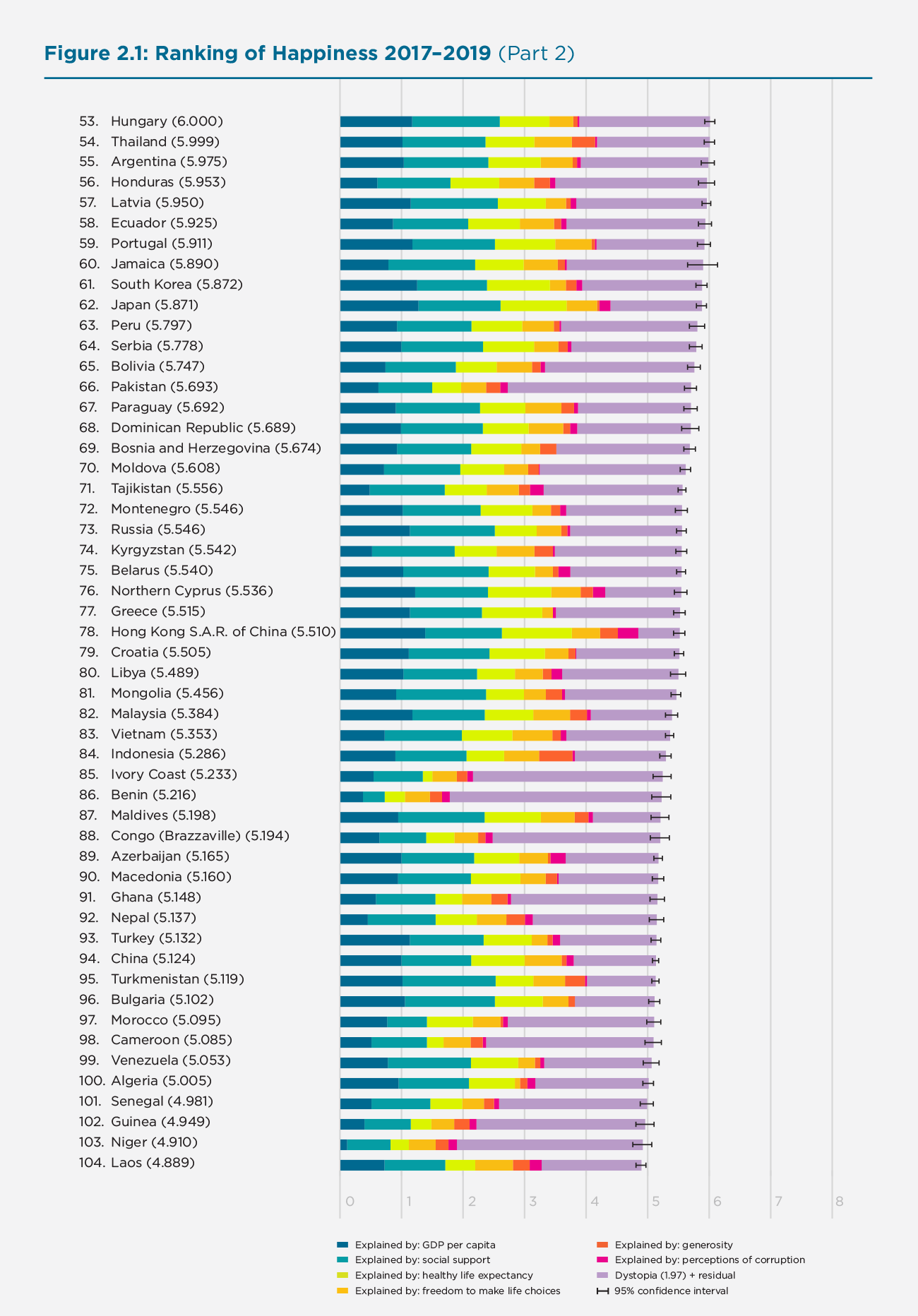 Figure 2.1: Ranking of Happiness 2017–2019 (Part 2)