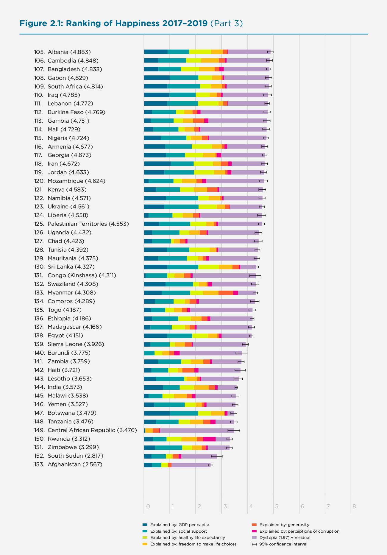 Figure 2.1: Ranking of Happiness 2017–2019 (Part 3)