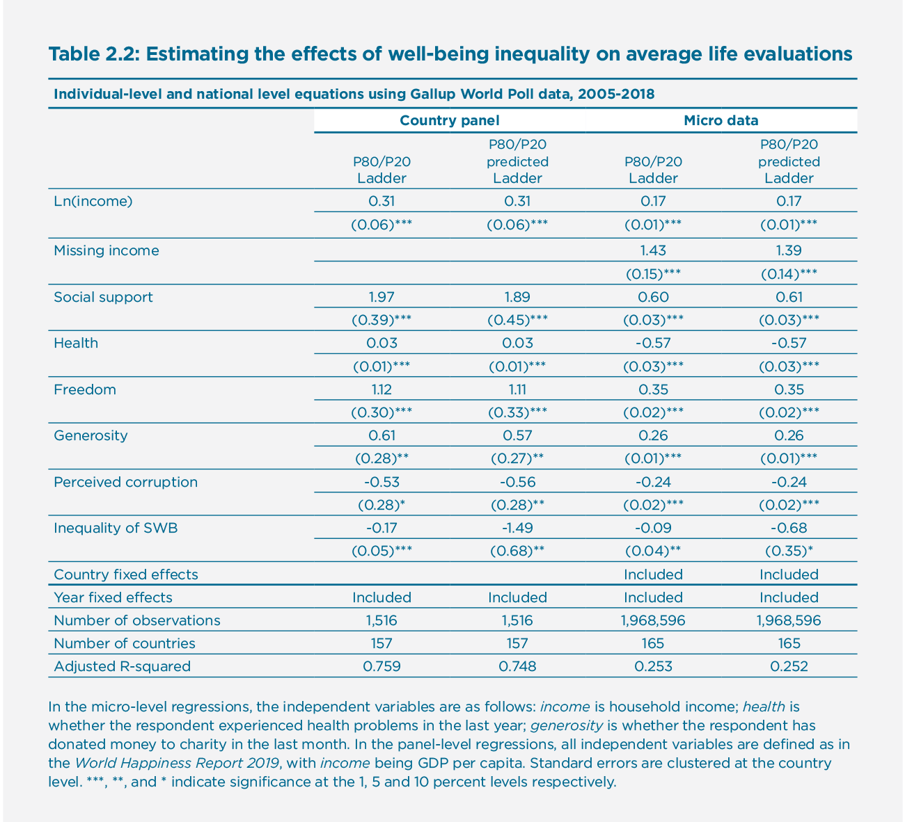 Table 2.2: Estimating the effects of well-being inequality on average life evaluations