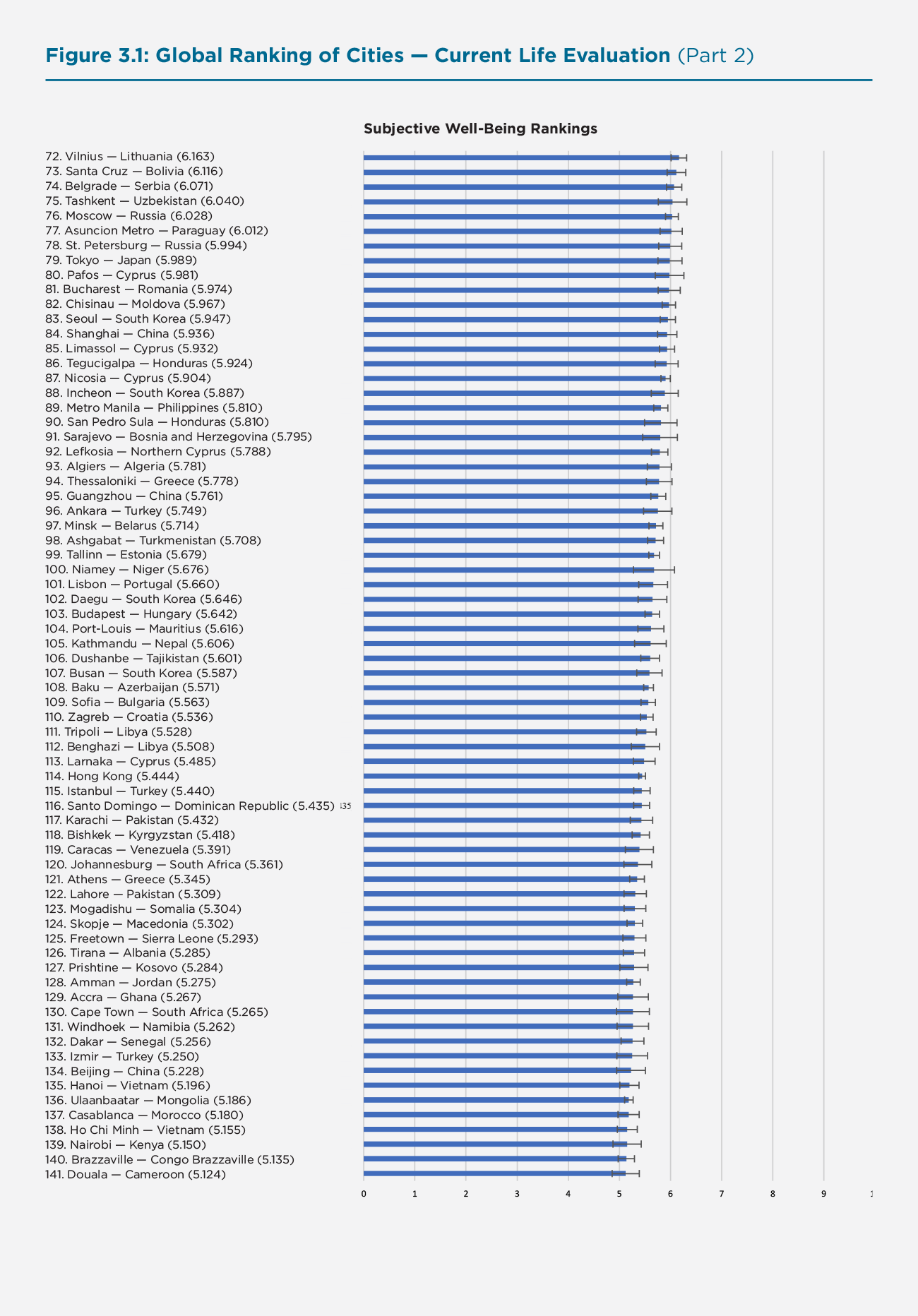 Figure 3.1: Global Ranking of Cities — Current Life Evaluation (Part 2)