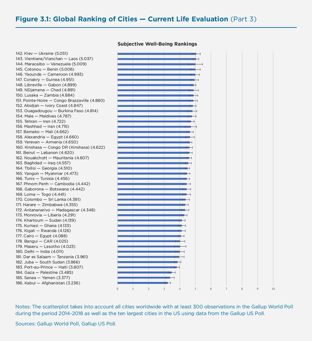 Figure 3.1: Global Ranking of Cities — Current Life Evaluation (Part 3)