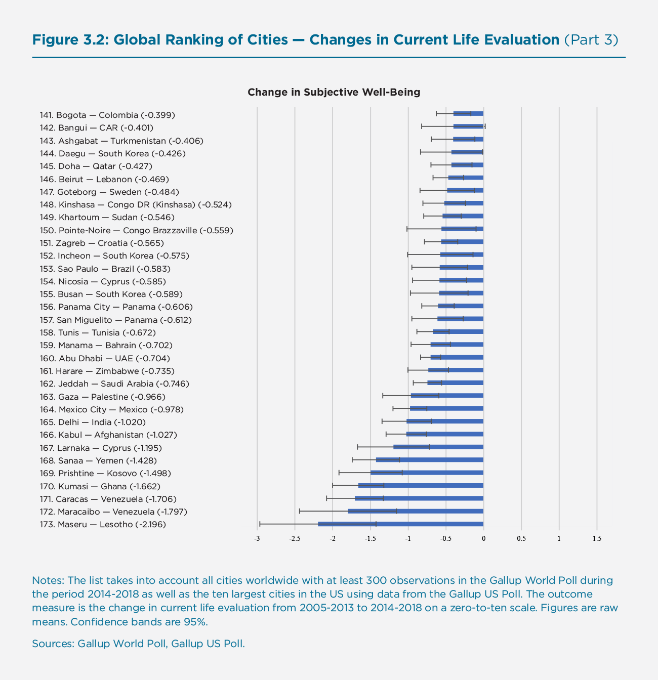 Figure 3.2: Global Ranking of Cities — Changes in Current Life Evaluation (Part 3)