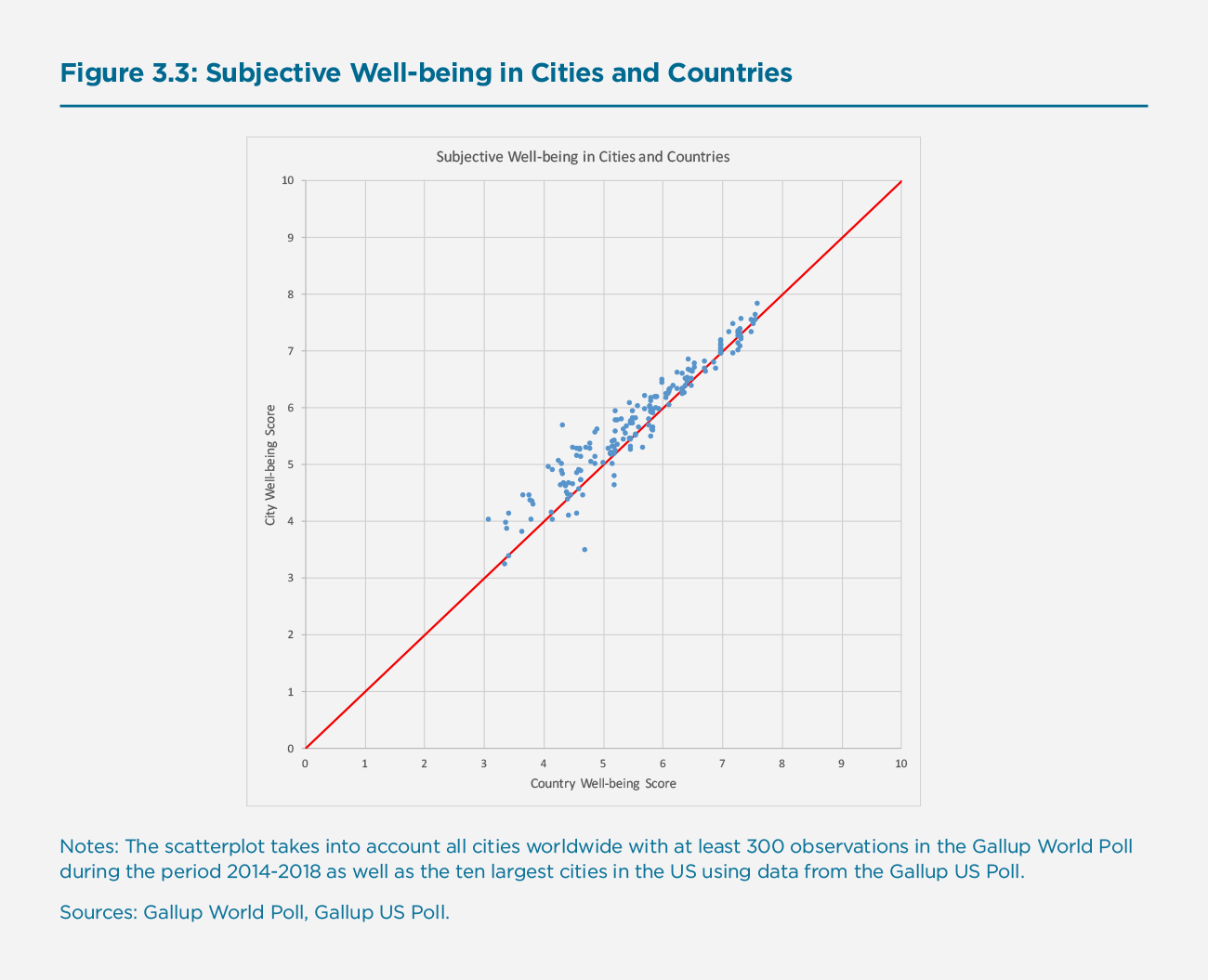 Figure 3.3: Subjective Well-being in Cities and Countries