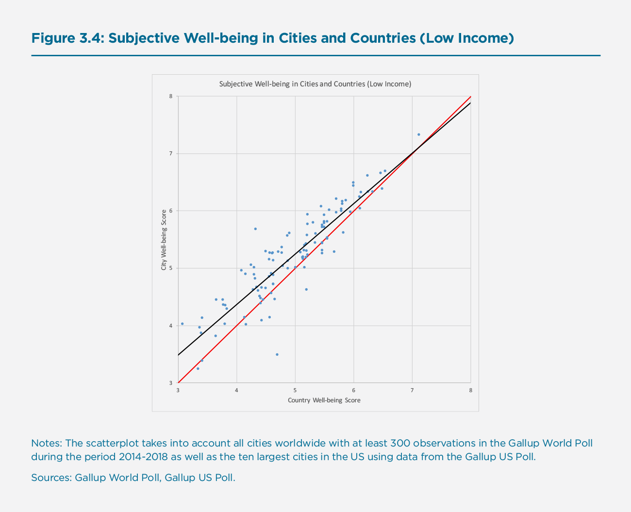 Figure 3.4: Subjective Well-being in Cities and Countries (Low Income)