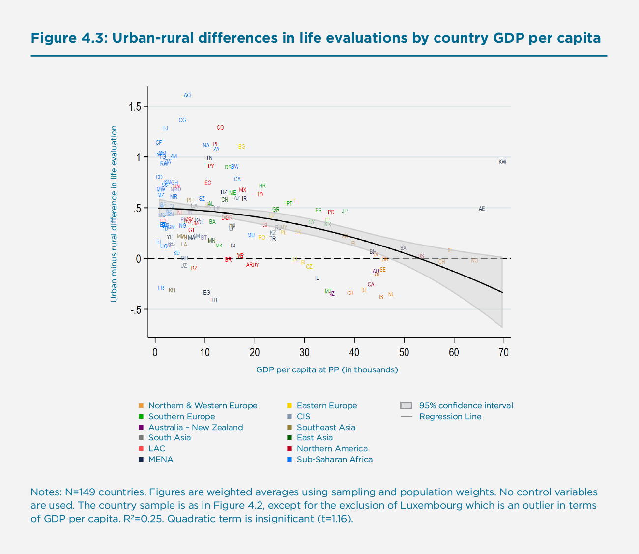 Figure 4.3: Urban-rural differences in life evaluations by country GDP per capita