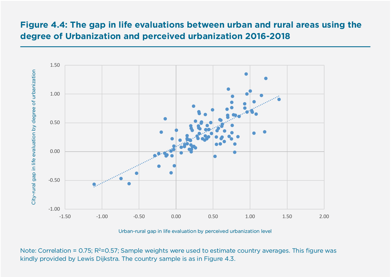Figure 4.4: The gap in life evaluations between urban and rural areas using the degree of Urbanization and perceived urbanization 2016-2018