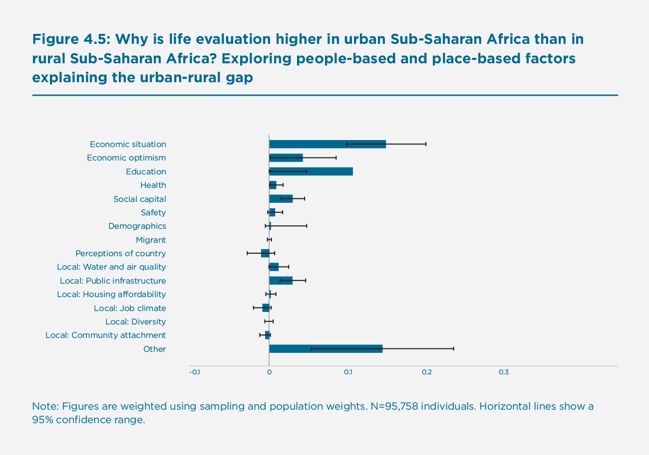  Figure 4.5: Why is life evaluation higher in urban Sub-Saharan Africa than in rural Sub-Saharan Africa? Exploring people-based and place-based factors explaining the urban-rural gap