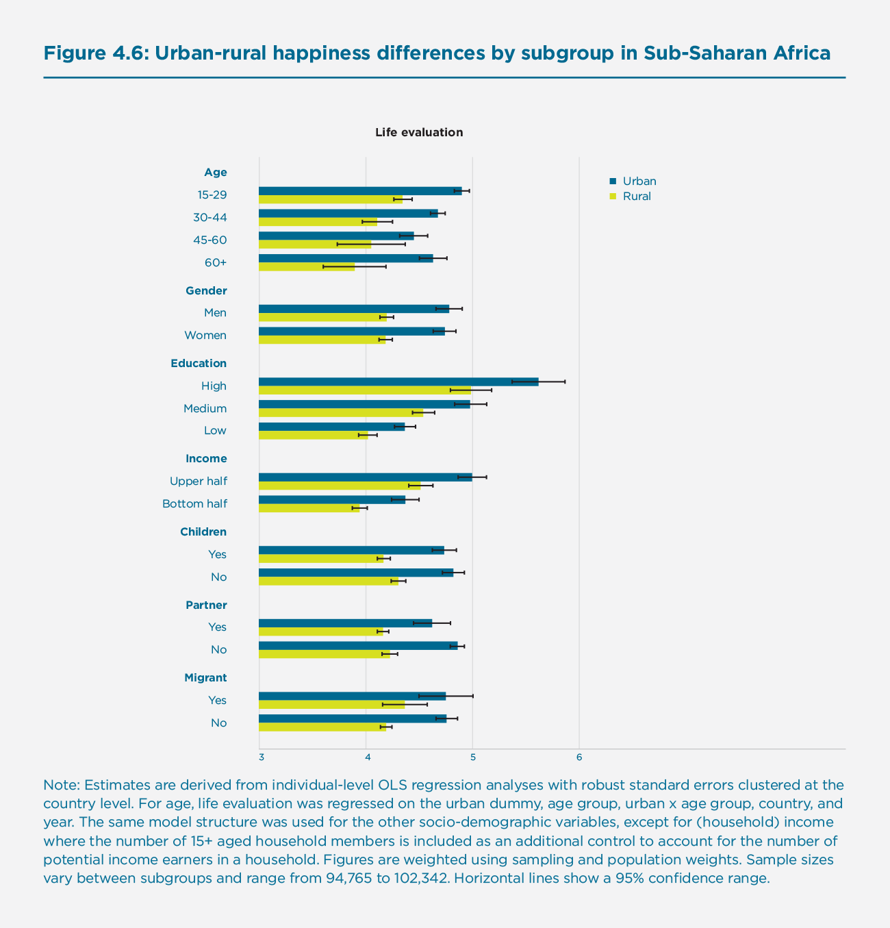  Figure 4.6: Urban-rural happiness differences by subgroup in Sub-Saharan Africa