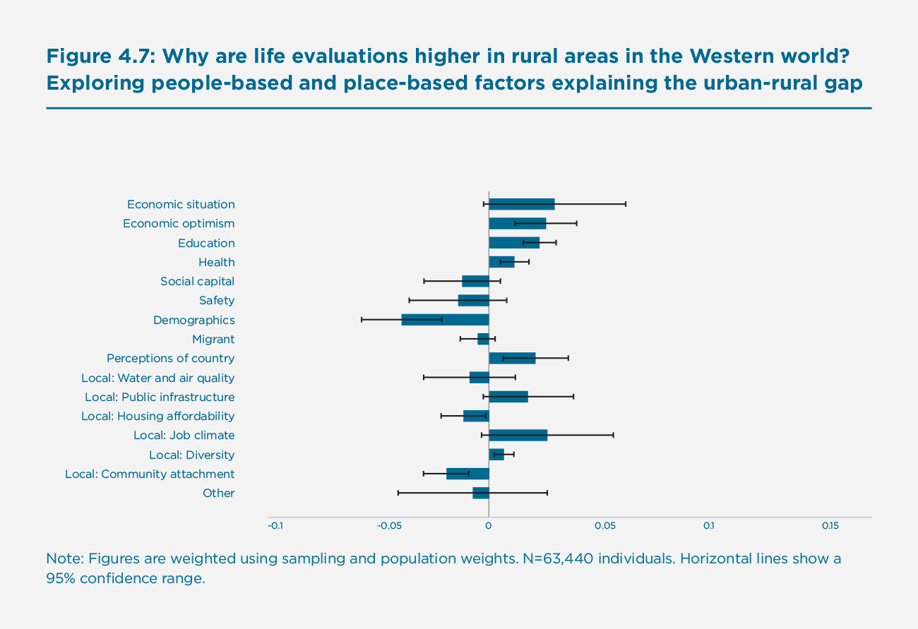 Figure 4.7: Why are life evaluations higher in rural areas in the Western world? Exploring people-based and place-based factors explaining the urban-rural gap