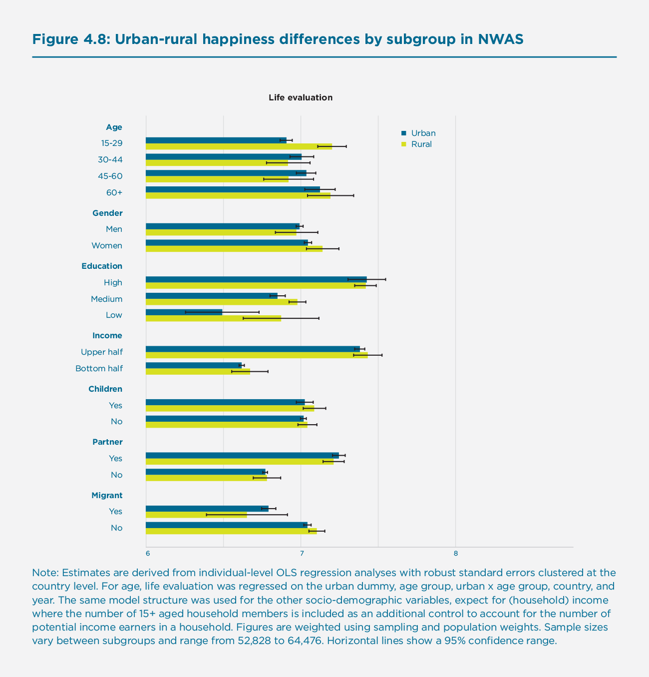 Figure 4.8: Urban-rural happiness differences by subgroup in NWAs