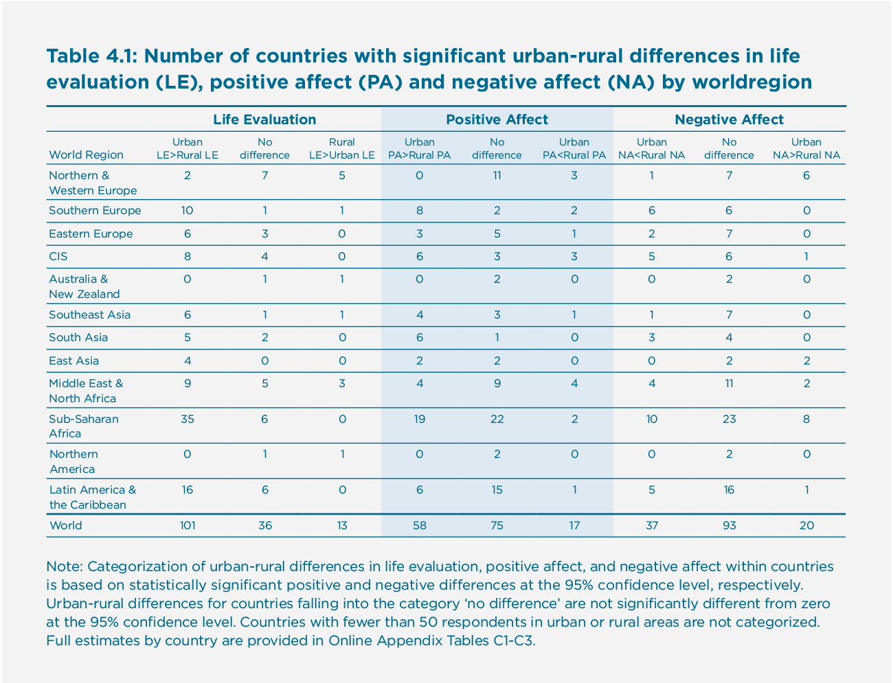 Table 4.1: Number of countries with significant urban-rural differences in life evaluation (LE), positive affect (PA) and negative affect (NA) by worldregion