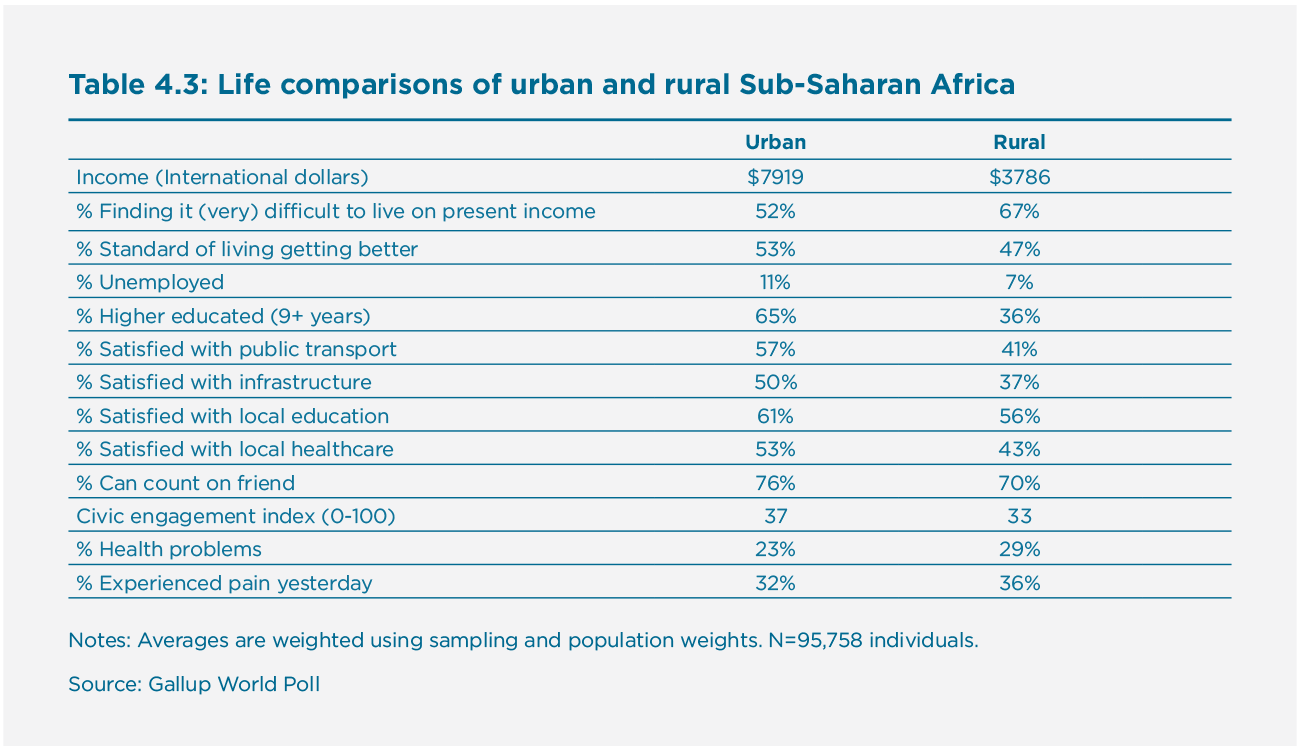 Table 4.3: Life comparisons of urban and rural Sub-Saharan Africa