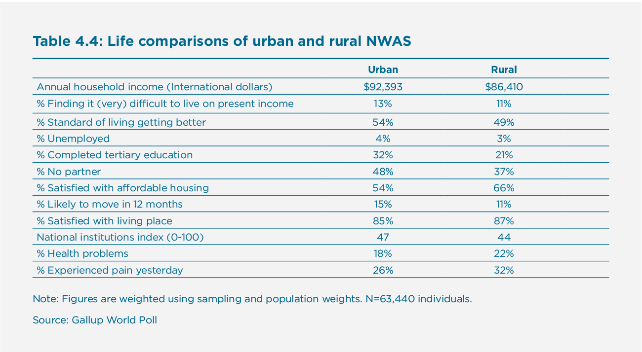 Table 4.4: Life comparisons of urban and rural NWAS