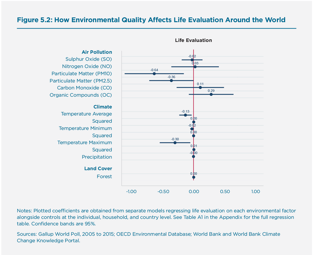 Figure 5.2: How Our Environment Affects Life Evaluation Around the World