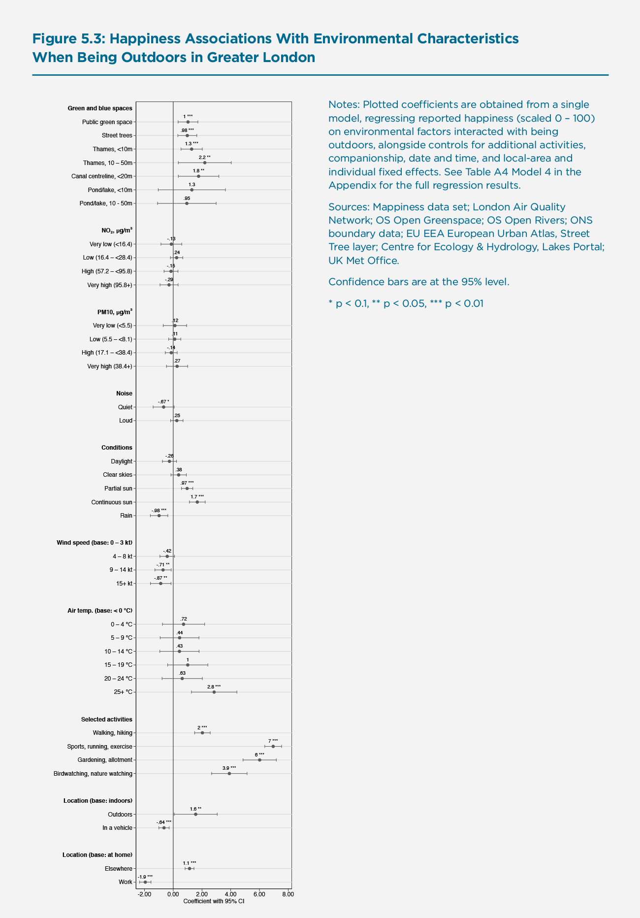 Figure 5.3: Happiness Associations With Environmental Characteristics When Outdoors in Great-er London