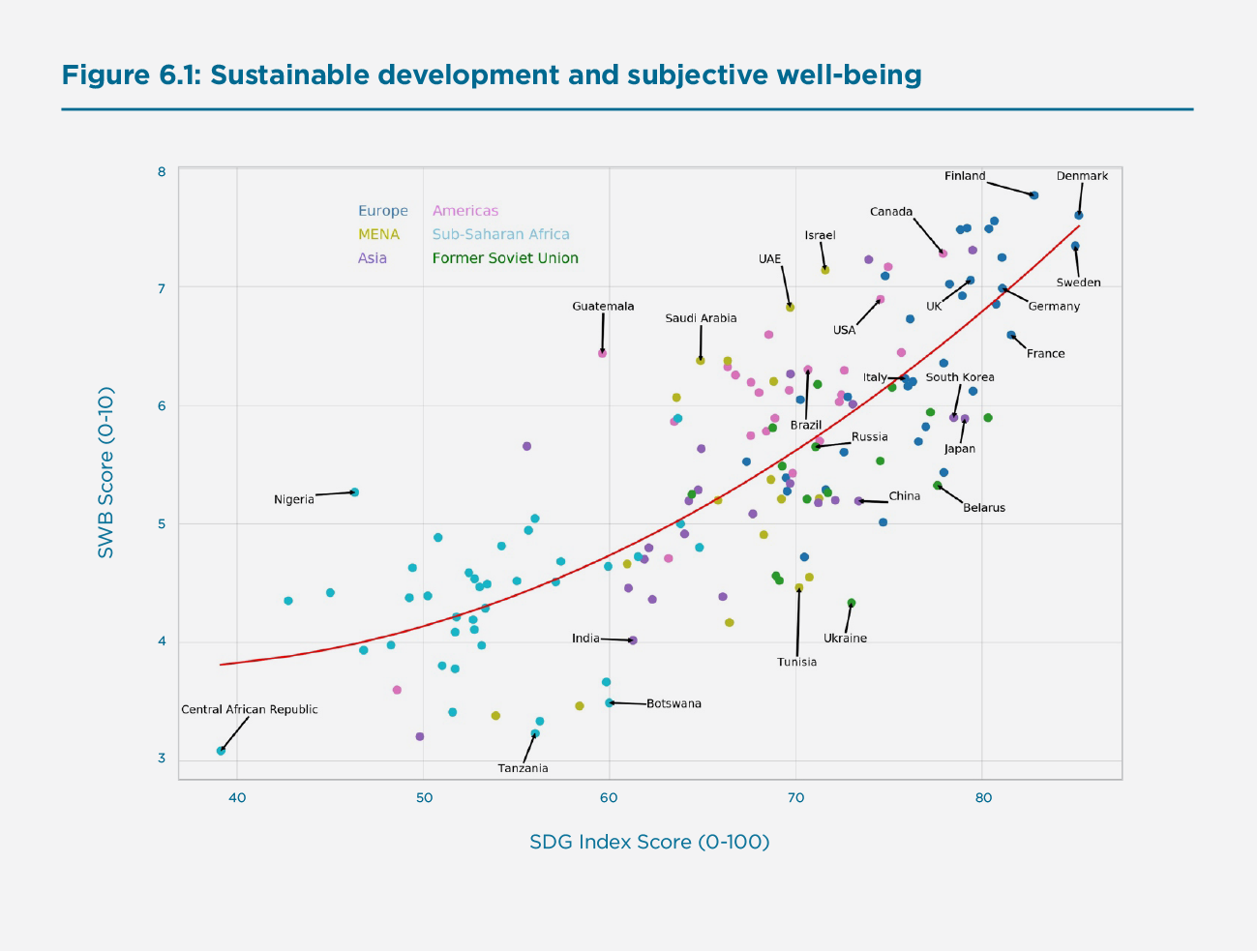 Figure 6.1: Sustainable development and subjective well-being