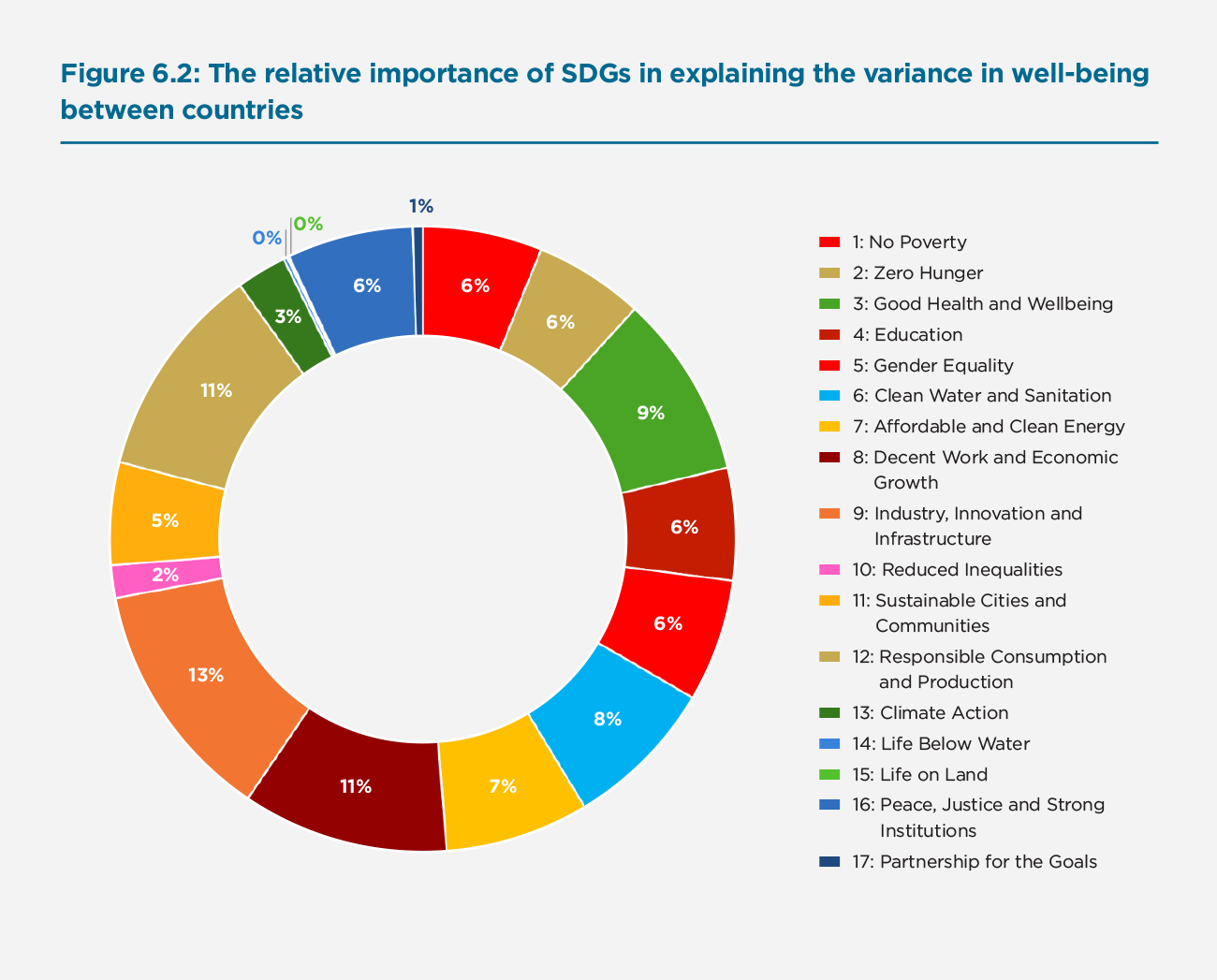Figure 6.2: The relative importance of SDGs in explaining the variance in well-being between countries