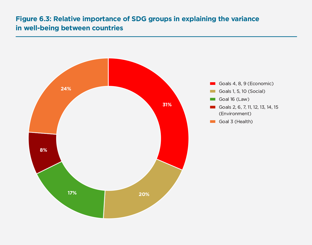 Figure 6.3: Relative importance of SDG groups in explaining the variance in well-being between countries