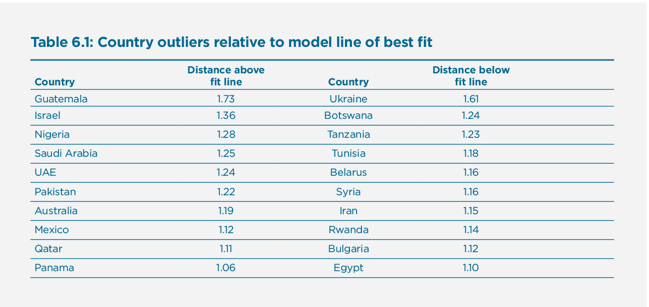 Table 6.1: Country outliers relative to model line of best fit