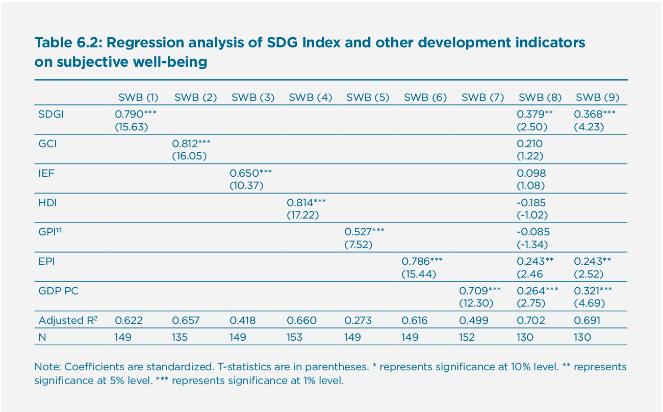 Table 6.2: Regression analysis of SDG Index and other development indicators on subjective well-being