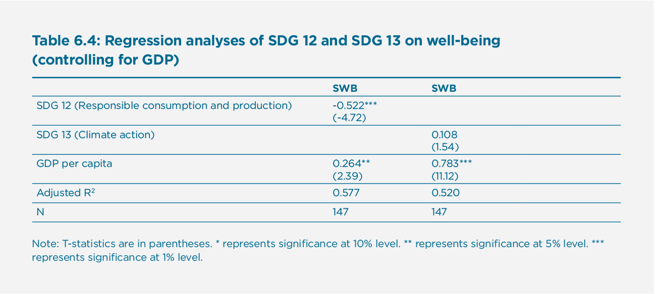 Table 6.4: Regression analyses of SDG 12 and SDG 13 on well-being (controlling for GDP)
