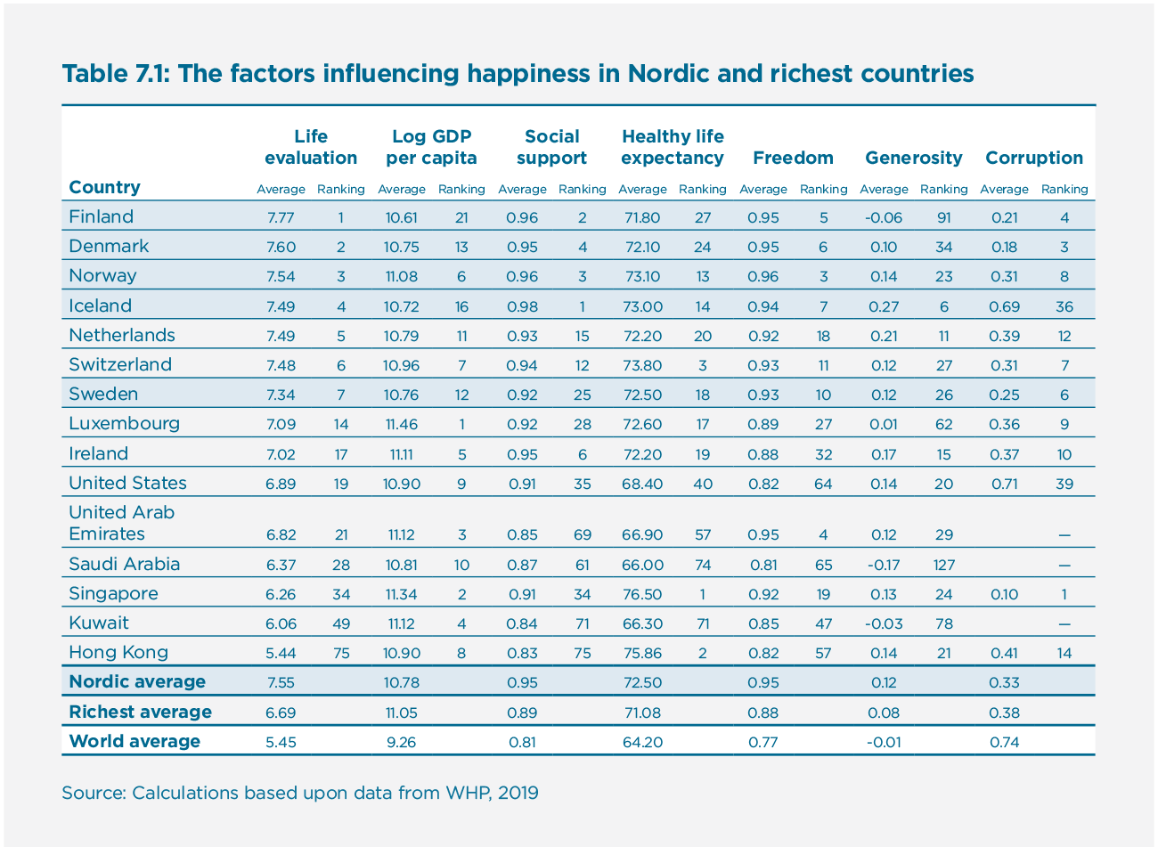 Table 7.1: The factors influencing happiness in Nordic and richest countries