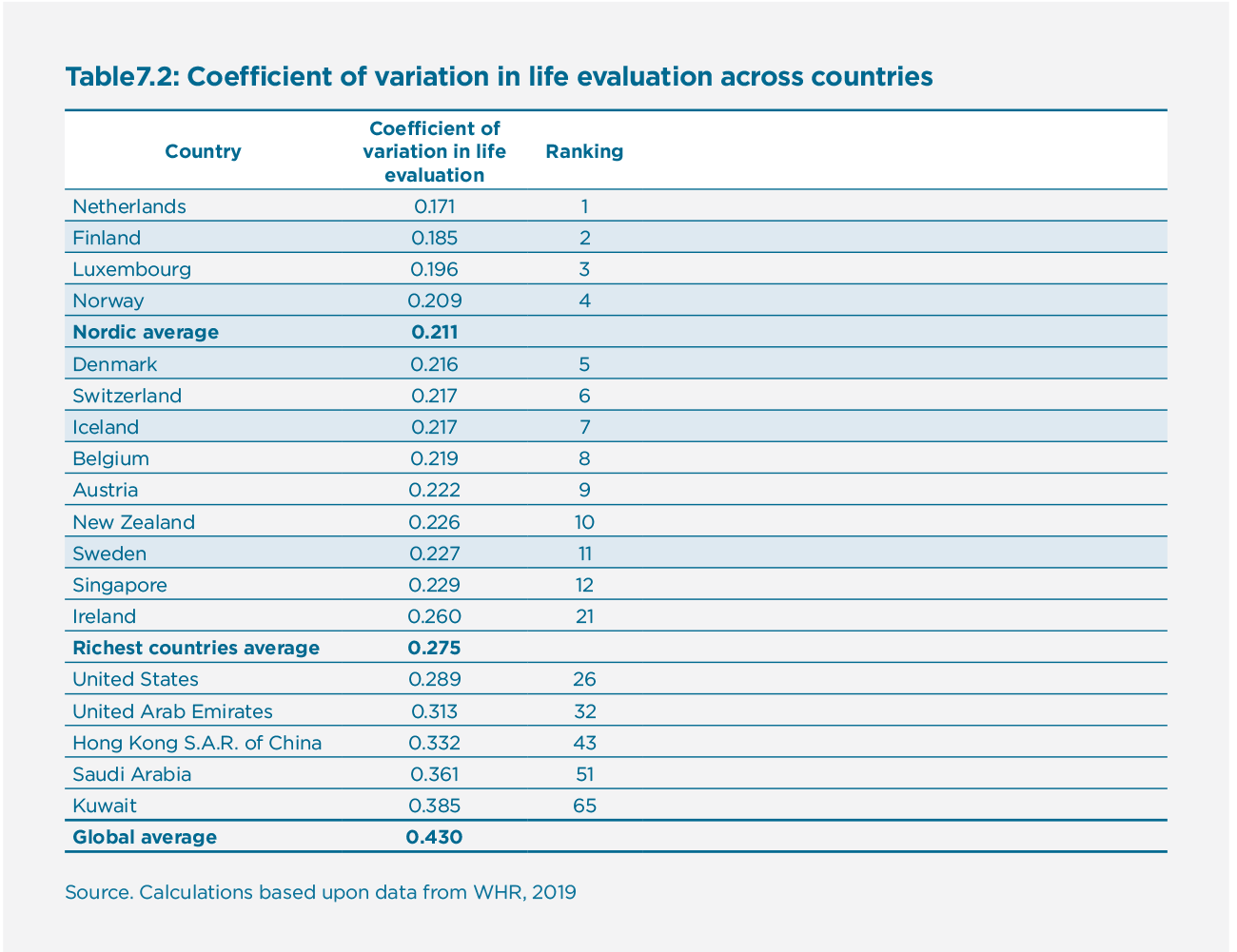 Table 7.2: Coefficient of variation in life evaluation across countries