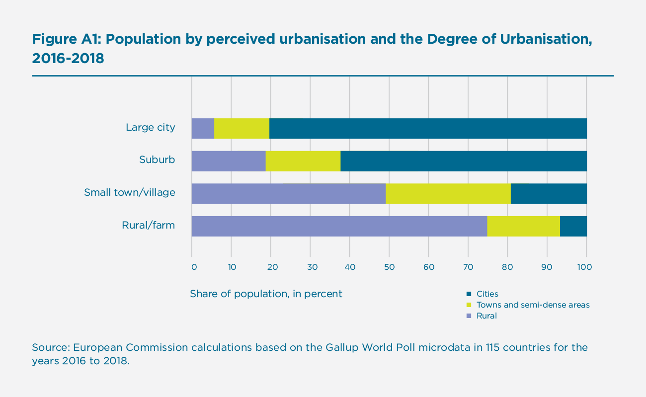  Figure A1: Population by perceived urbanisation and the Degree of Urbanisation, 2016-2018